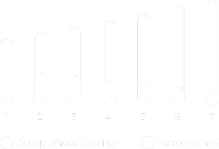Sleep, mood and energy rise while screen time falls over 7 days